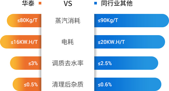 指標(biāo)參數(shù)對(duì)比