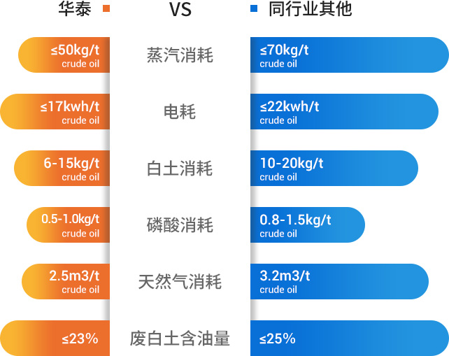 油脂精煉指標(biāo)對(duì)比